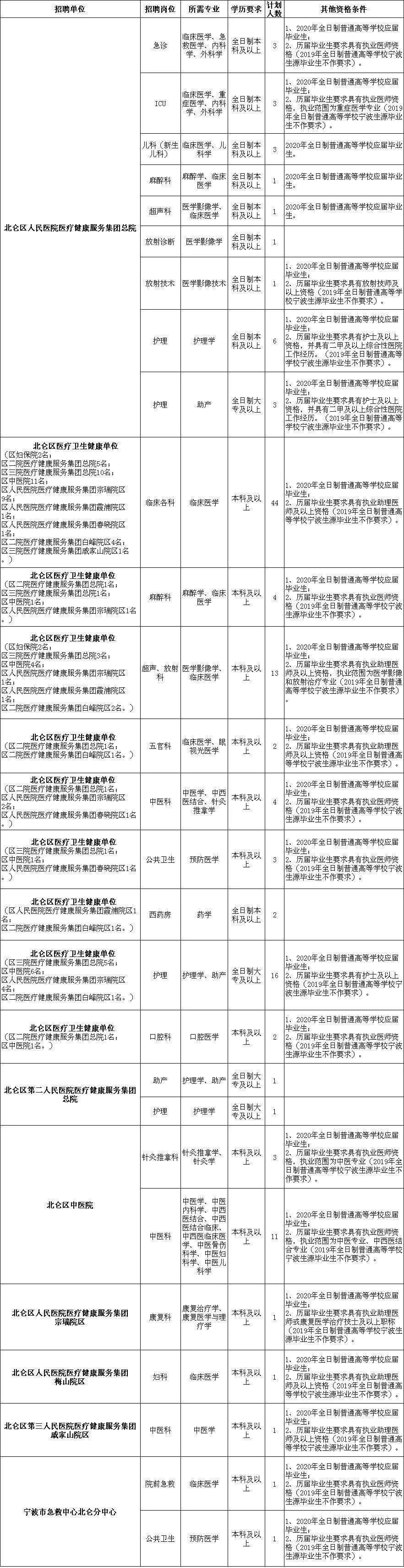 北仑区人民政府办公室最新招聘信息全面解析