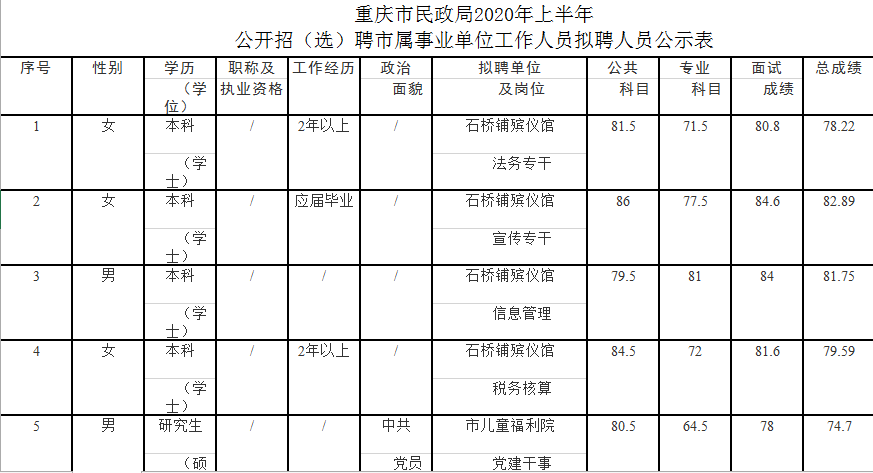 南岸区民政局最新招聘信息全面解析