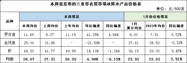 三亚市物价局推动价格监管与服务升级新项目启动