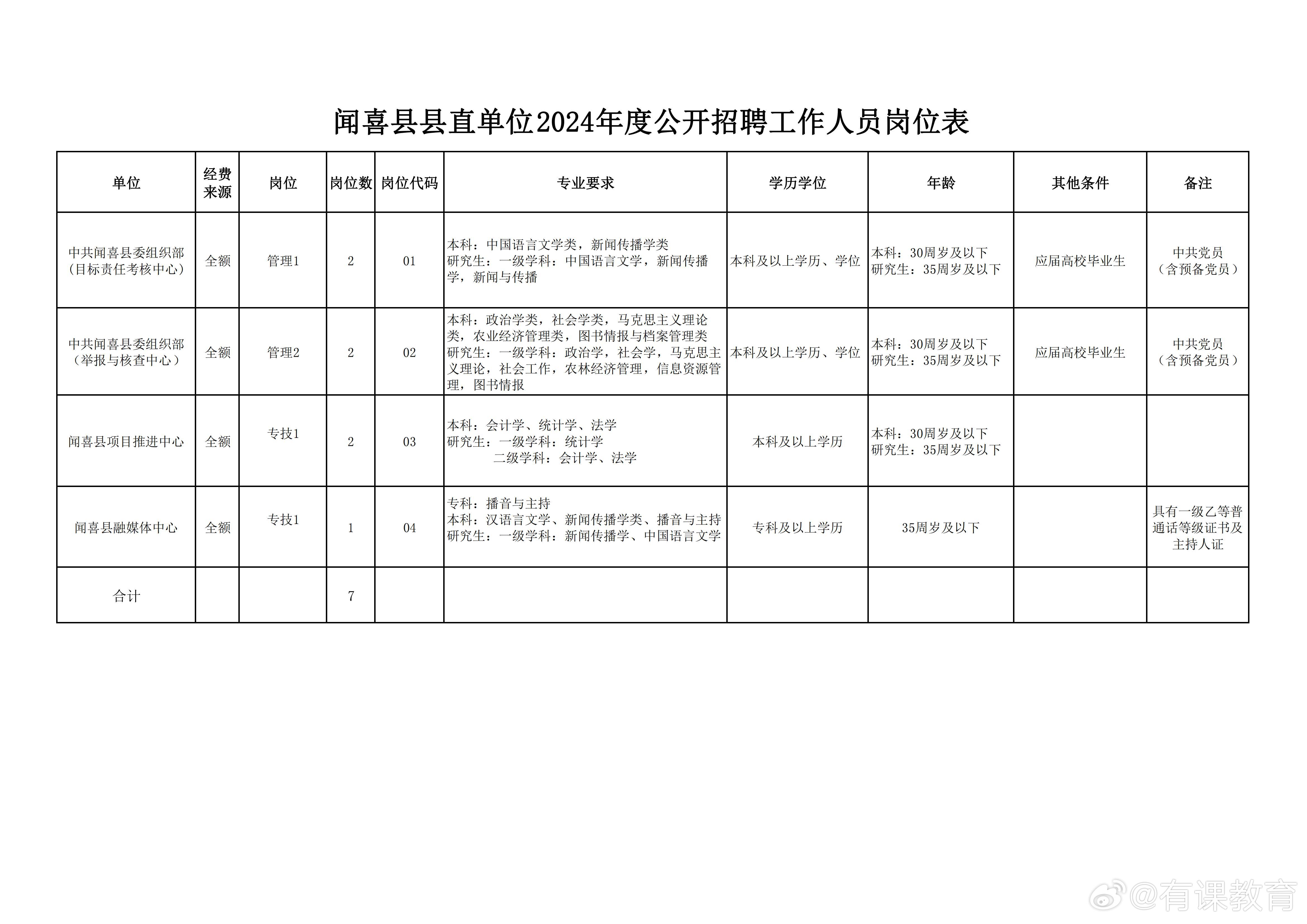 鹰潭市扶贫开发领导小组办公室最新招聘资讯汇总