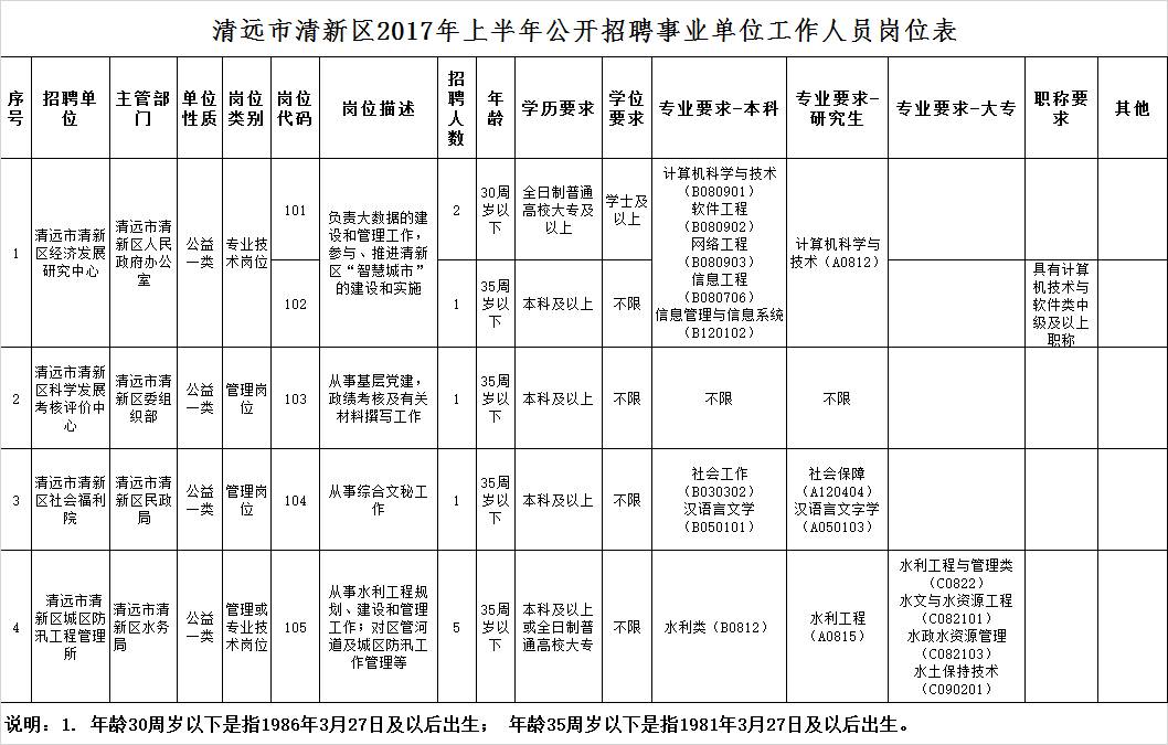 清新县发展和改革局最新招聘信息全览